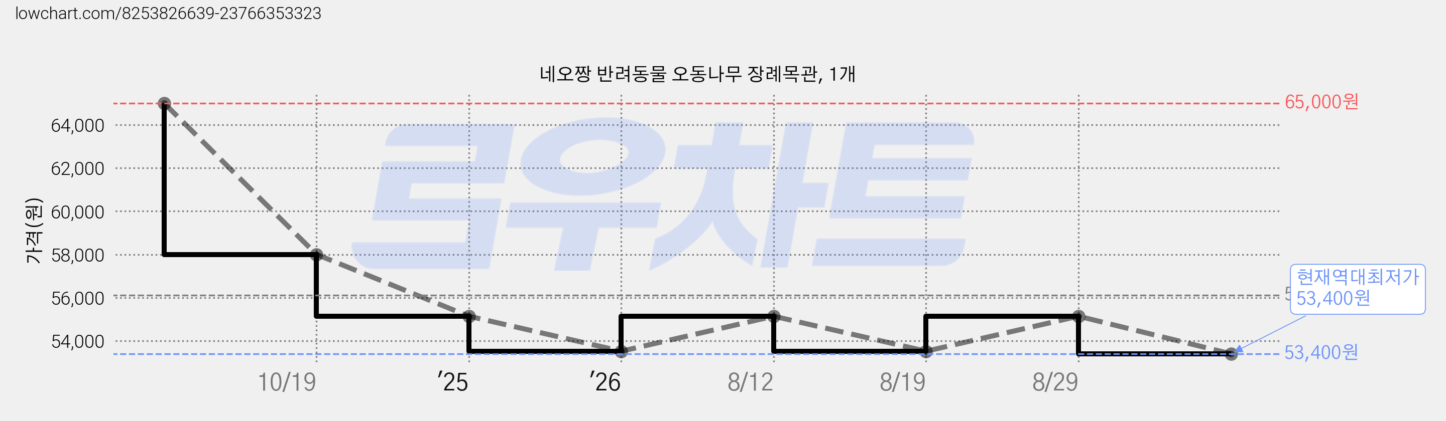 네오짱 반려동물 오동나무 장례목관, 1개 가격 변동 차트, 현재가 53,400원, 역대최저가
