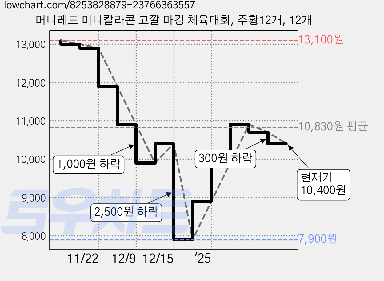머니레드 미니칼라콘 고깔 마킹 체육대회, 주황12개, 12개 가격 변동 차트, 현재가 10,400원, 관측 최저가 7,900원