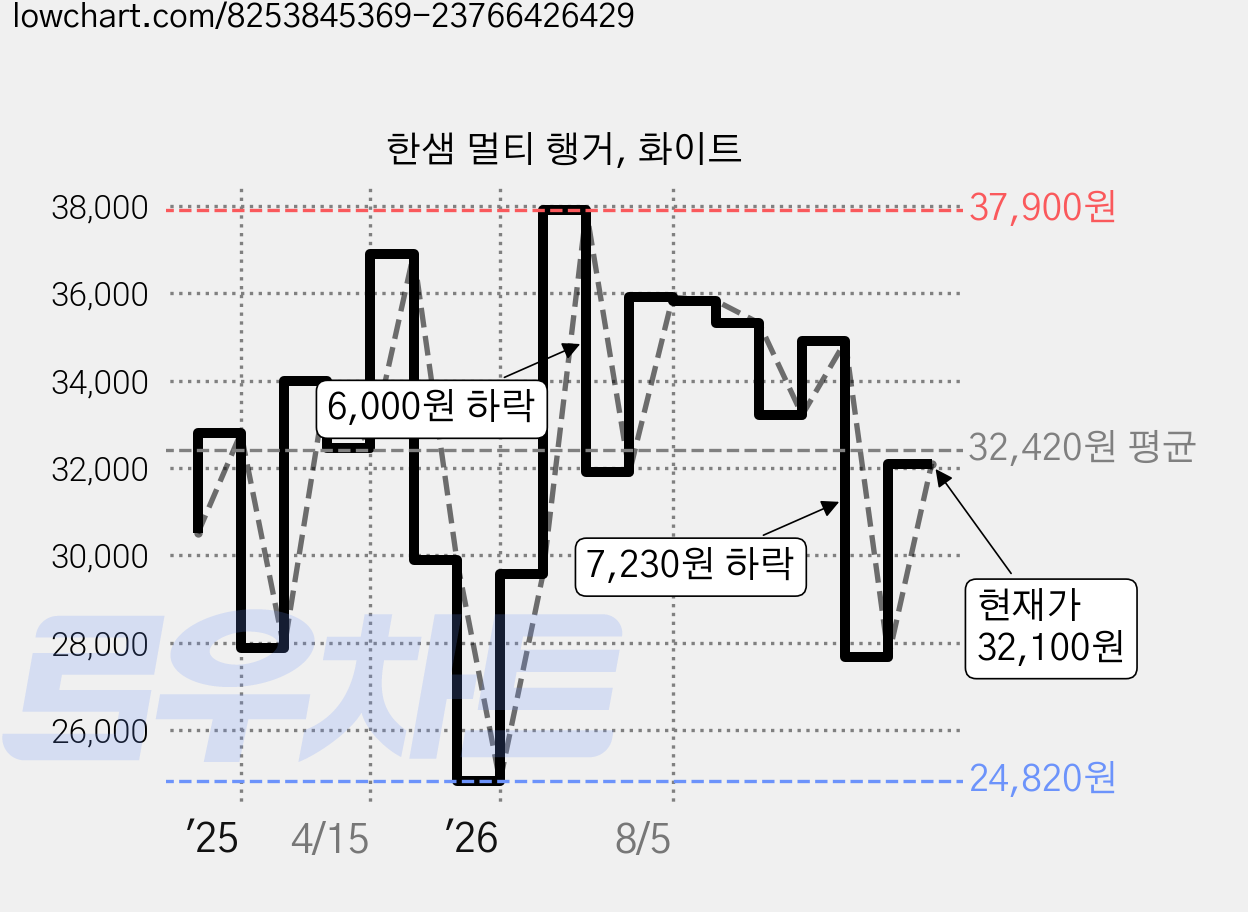 한샘 멀티 행거, 화이트 가격 변동 차트, 현재가 27,670원, 관측 최저가 24,820원
