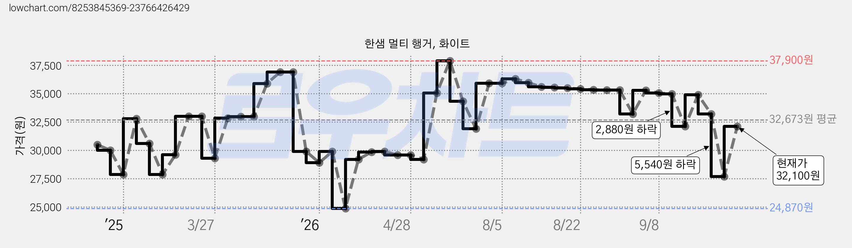 한샘 멀티 행거, 화이트 가격 변동 차트, 현재가 27,670원, 관측 최저가 24,820원