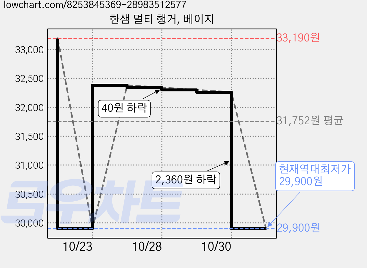 한샘 멀티 행거, 베이지 가격 변동 차트, 현재가 29,900원, 역대최저가