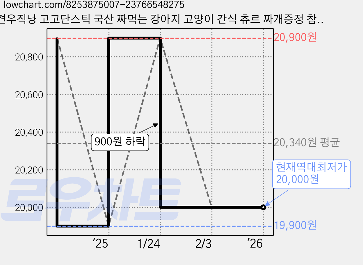 견우직냥 고고단스틱 국산 짜먹는 강아지 고양이 간식 츄르 짜개증정 참치 연어 닭가슴살 연어&닭가슴살, 40개, 15g 가격 변동 차트, 현재가 20,000원, 역대최저가