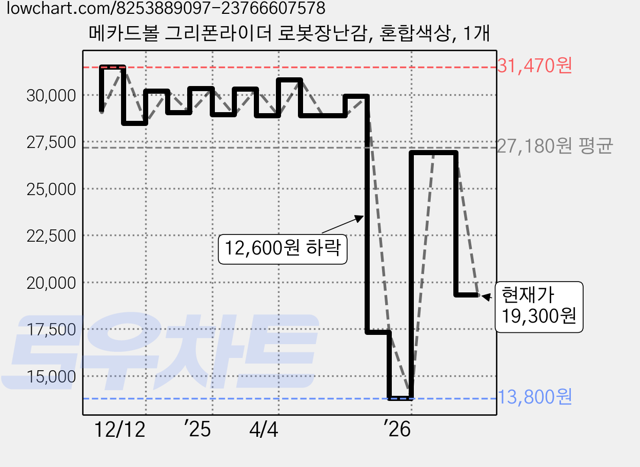메카드볼 그리폰라이더 로봇장난감, 혼합색상, 1개 가격 변동 차트, 현재가 19,300원, 관측 최저가 13,800원
