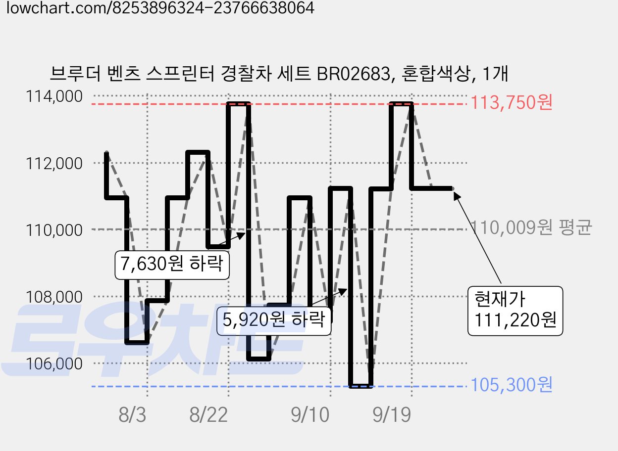 브루더 벤츠 스프린터 경찰차 세트 BR02683, 혼합색상, 1개 가격 변동 차트, 현재가 111,220원, 관측 최저가 105,300원