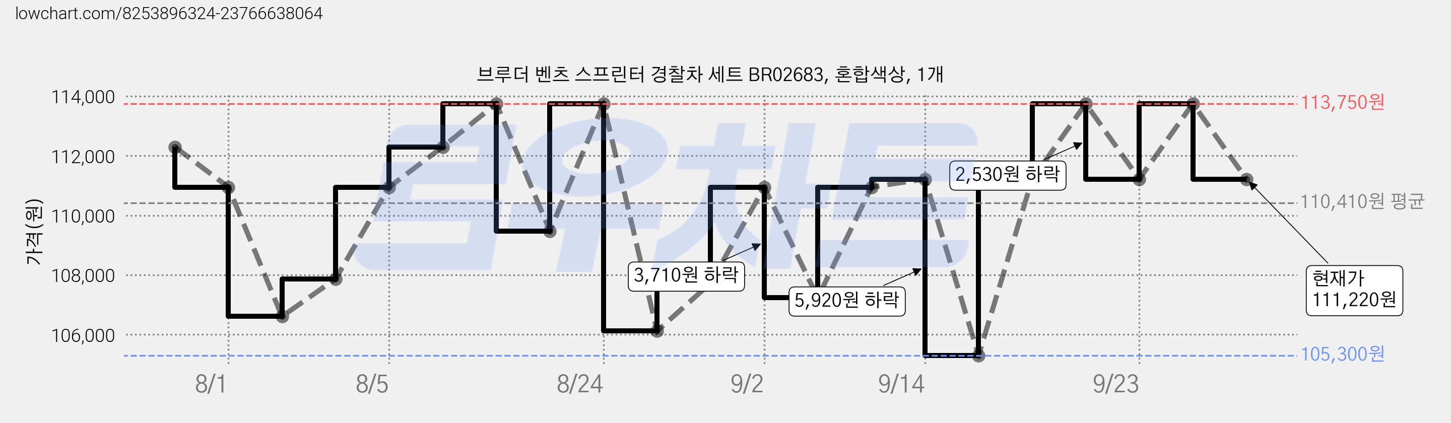 브루더 벤츠 스프린터 경찰차 세트 BR02683, 혼합색상, 1개 가격 변동 차트, 현재가 111,220원, 관측 최저가 105,300원