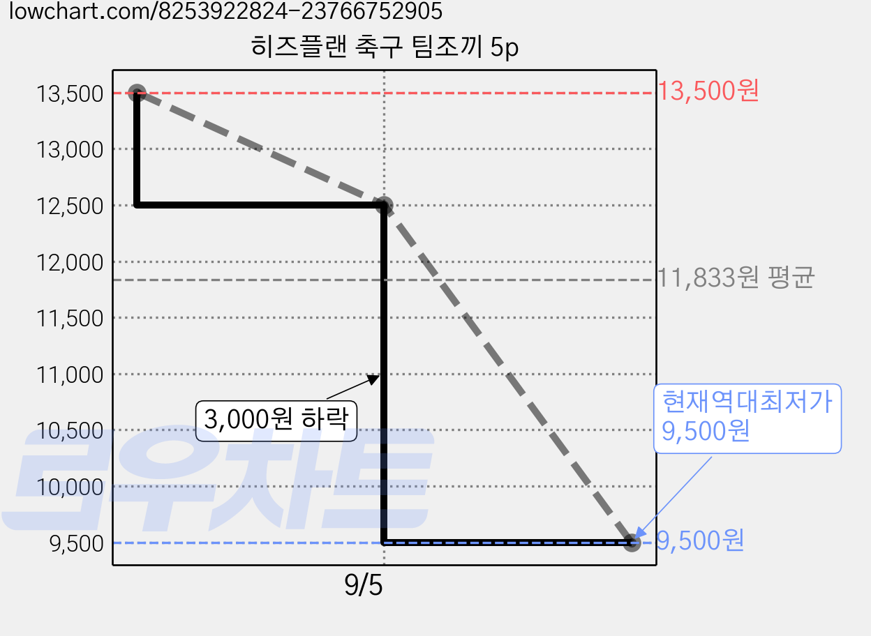 히즈플랜 축구 팀조끼 5p 가격 변동 차트, 현재가 9,500원, 역대최저가