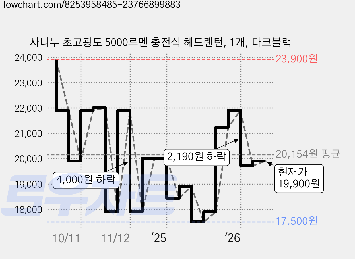 사니누 초고광도 5000루멘 충전식 헤드랜턴, 1개, 다크블랙 가격 변동 차트, 현재가 19,900원, 관측 최저가 17,500원