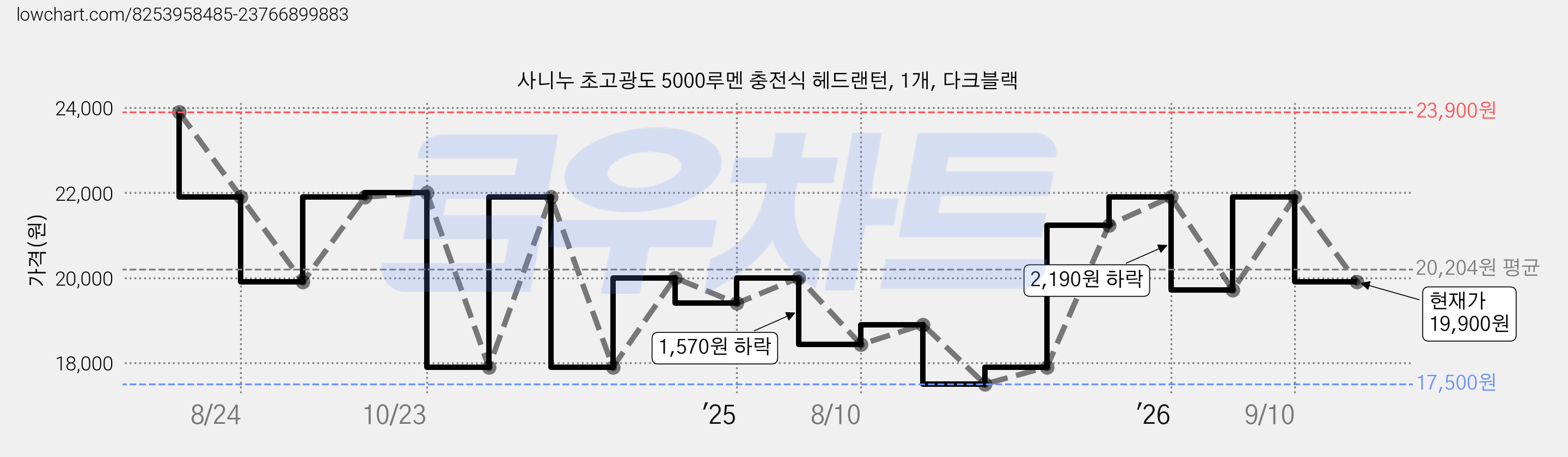 사니누 초고광도 5000루멘 충전식 헤드랜턴, 1개, 다크블랙 가격 변동 차트, 현재가 19,900원, 관측 최저가 17,500원