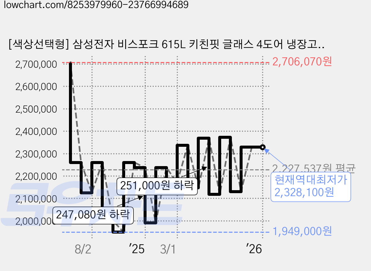 [색상선택형] 삼성전자 비스포크 615L 키친핏 글래스 4도어 냉장고 방문설치, RF60DB9KF2H6 가격 변동 차트, 현재가 2,328,100원, 역대최저가