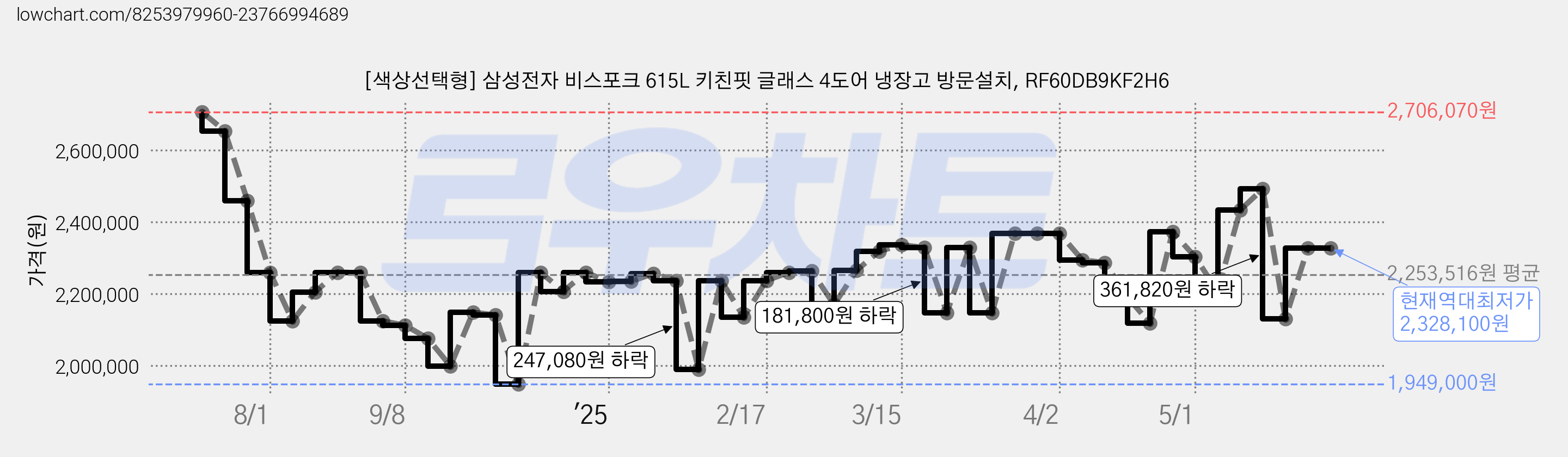 [색상선택형] 삼성전자 비스포크 615L 키친핏 글래스 4도어 냉장고 방문설치, RF60DB9KF2H6 가격 변동 차트, 현재가 2,328,100원, 역대최저가
