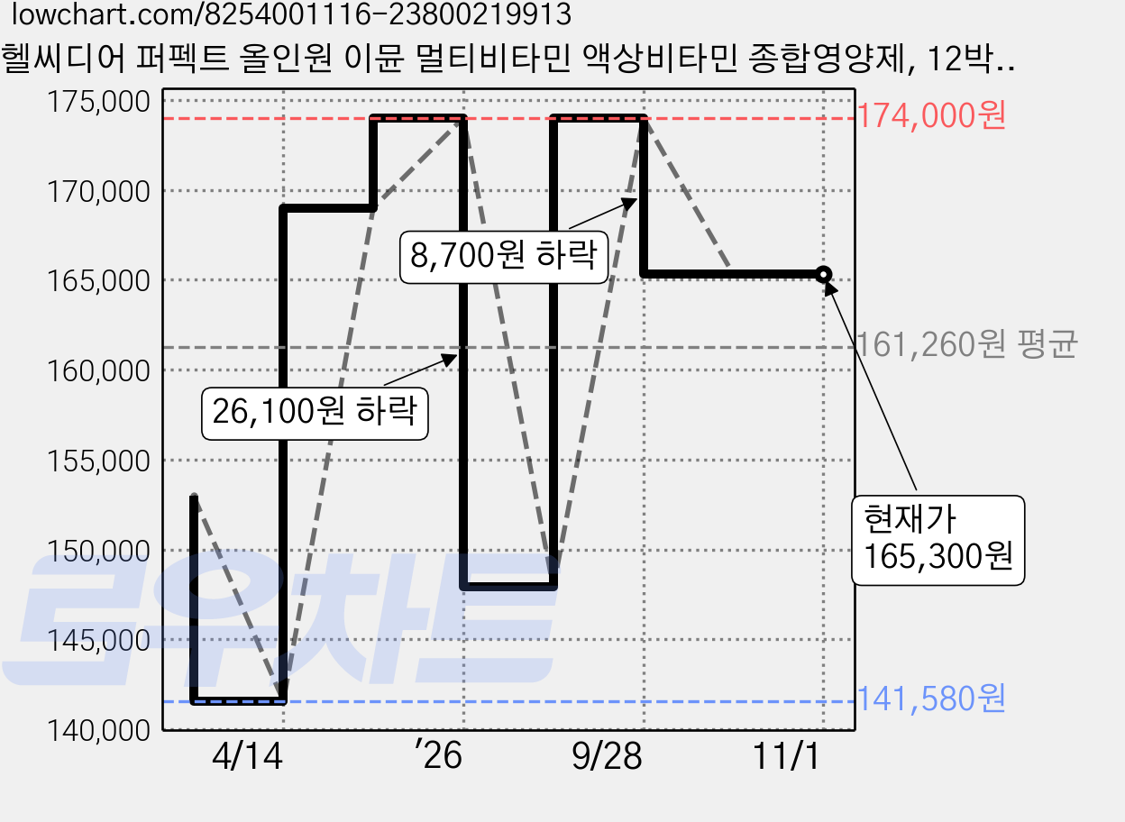 헬씨디어 퍼펙트 올인원 이뮨 멀티비타민 액상비타민 종합영양제, 12박스, 7회분 가격 변동 차트, 현재가 165,300원, 관측 최저가 141,580원