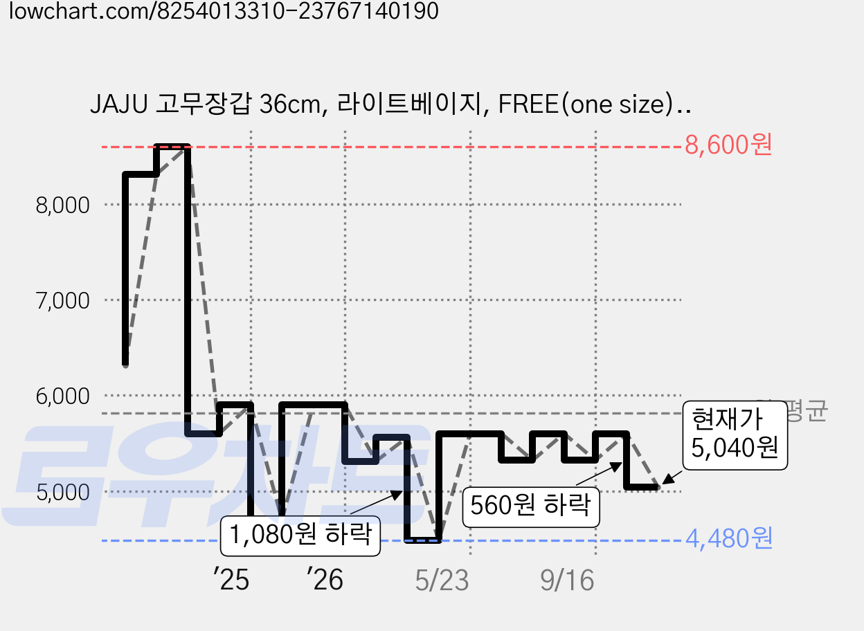 JAJU 고무장갑 36cm, 라이트베이지, FREE(one size), 2세트 가격 변동 차트, 현재가 5,040원, 관측 최저가 4,480원