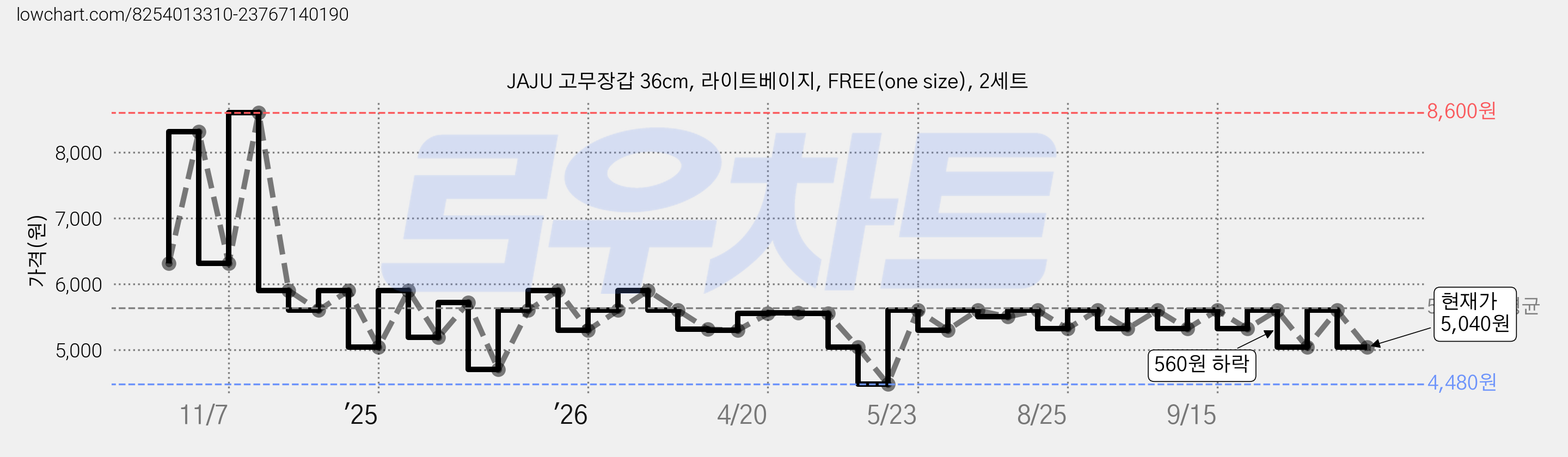 JAJU 고무장갑 36cm, 라이트베이지, FREE(one size), 2세트 가격 변동 차트, 현재가 5,040원, 관측 최저가 4,480원