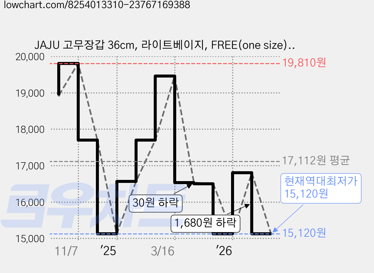 JAJU 고무장갑 36cm, 라이트베이지, FREE(one size), 6세트 가격 변동 차트, 현재가 15,120원, 역대최저가
