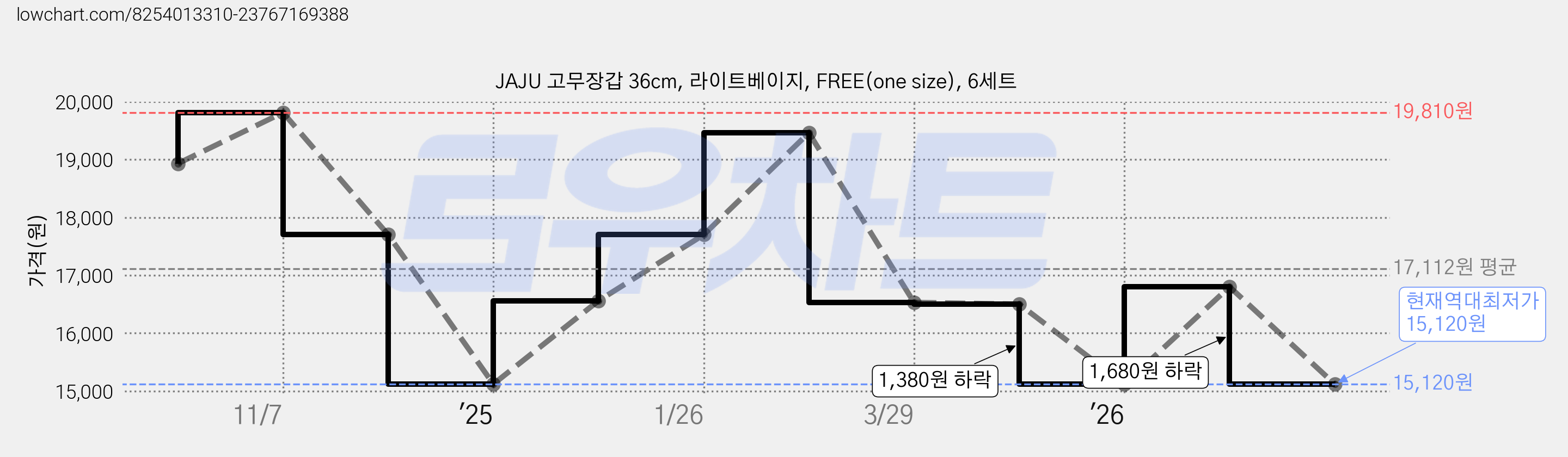 JAJU 고무장갑 36cm, 라이트베이지, FREE(one size), 6세트 가격 변동 차트, 현재가 15,120원, 역대최저가