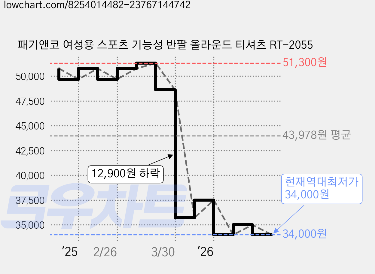 패기앤코 여성용 스포츠 기능성 반팔 올라운드 티셔츠 RT-2055 가격 변동 차트, 현재가 34,000원, 역대최저가
