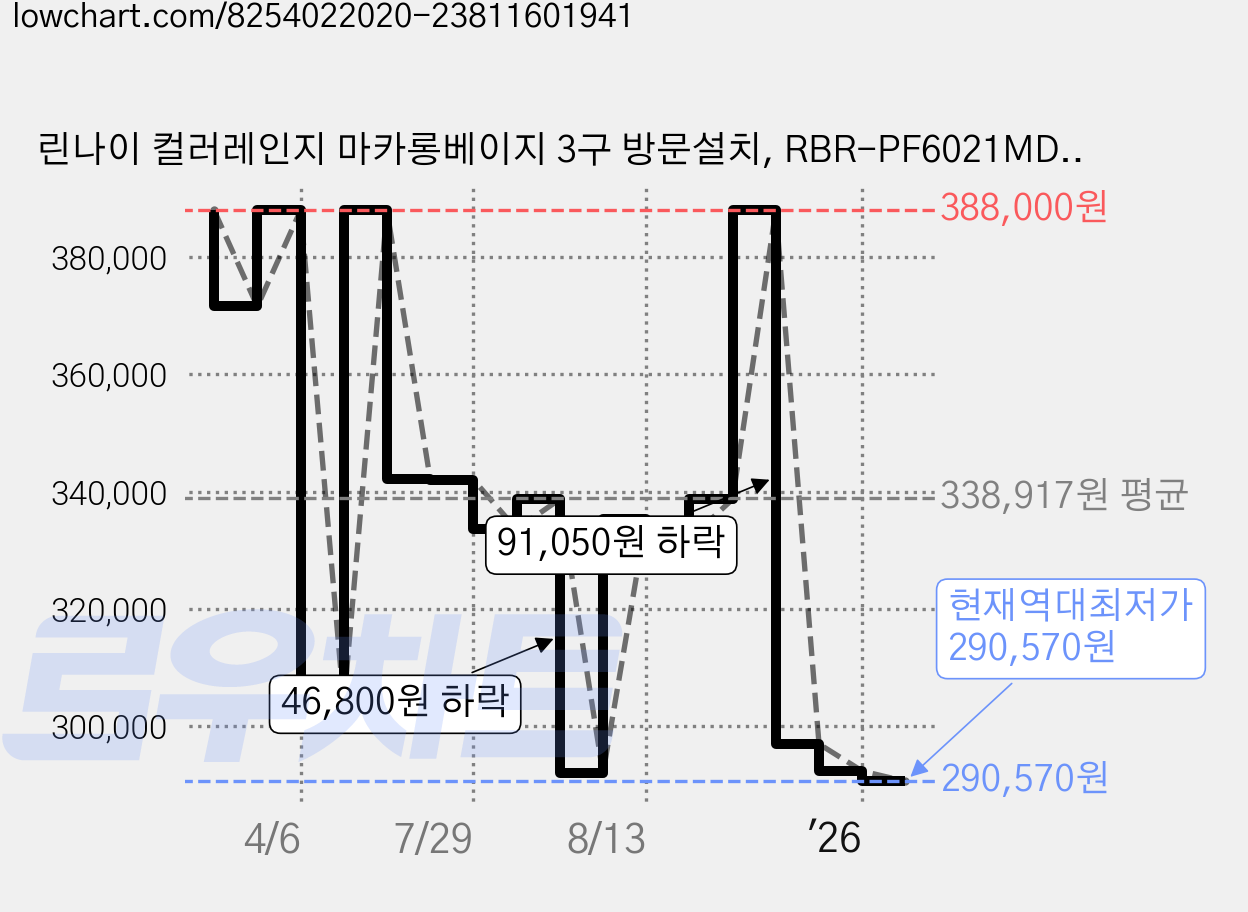 린나이 컬러레인지 마카롱베이지 3구 방문설치, RBR-PF6021MD, LPG 가격 변동 차트, 현재가 290,570원, 역대최저가