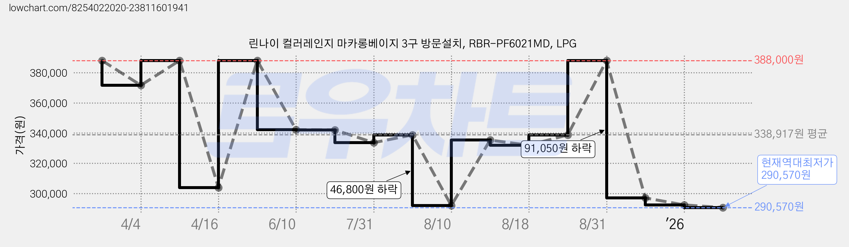 린나이 컬러레인지 마카롱베이지 3구 방문설치, RBR-PF6021MD, LPG 가격 변동 차트, 현재가 290,570원, 역대최저가