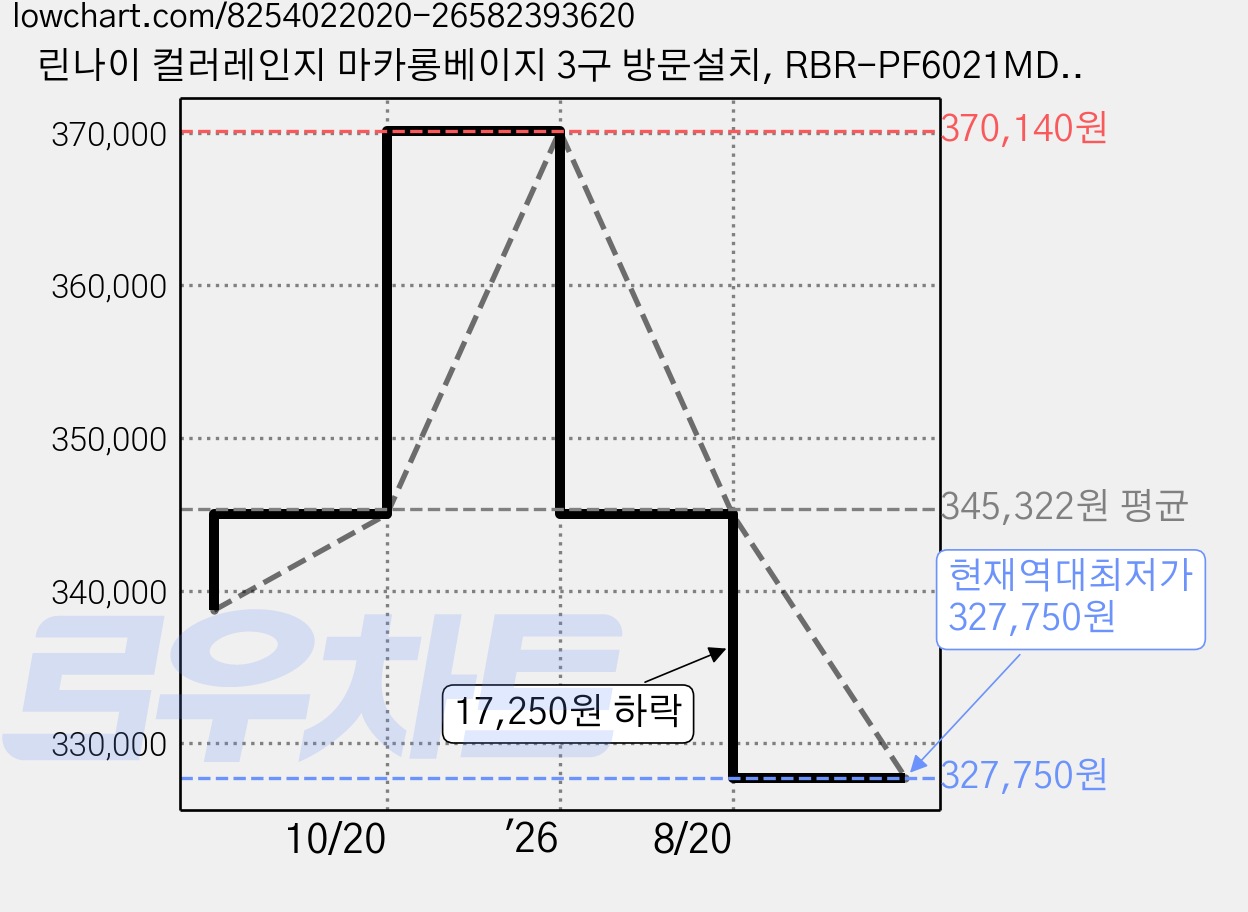 린나이 컬러레인지 마카롱베이지 3구 방문설치, RBR-PF6021MD, LNG 가격 변동 차트, 현재가 327,750원, 역대최저가