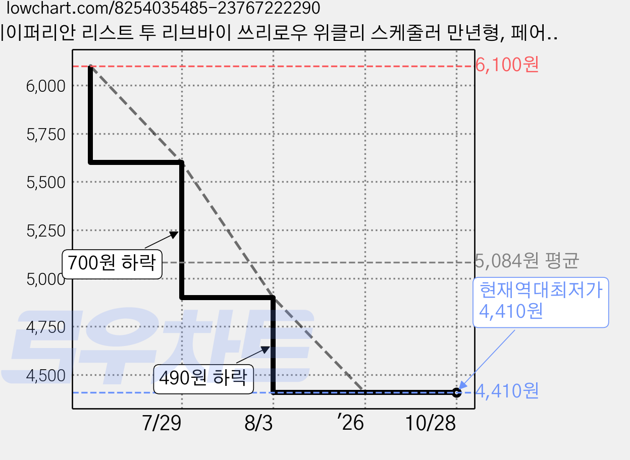 페이퍼리안 리스트 투 리브바이 쓰리로우 위클리 스케줄러 만년형, 페어, 1개 가격 변동 차트, 현재가 4,410원, 역대최저가