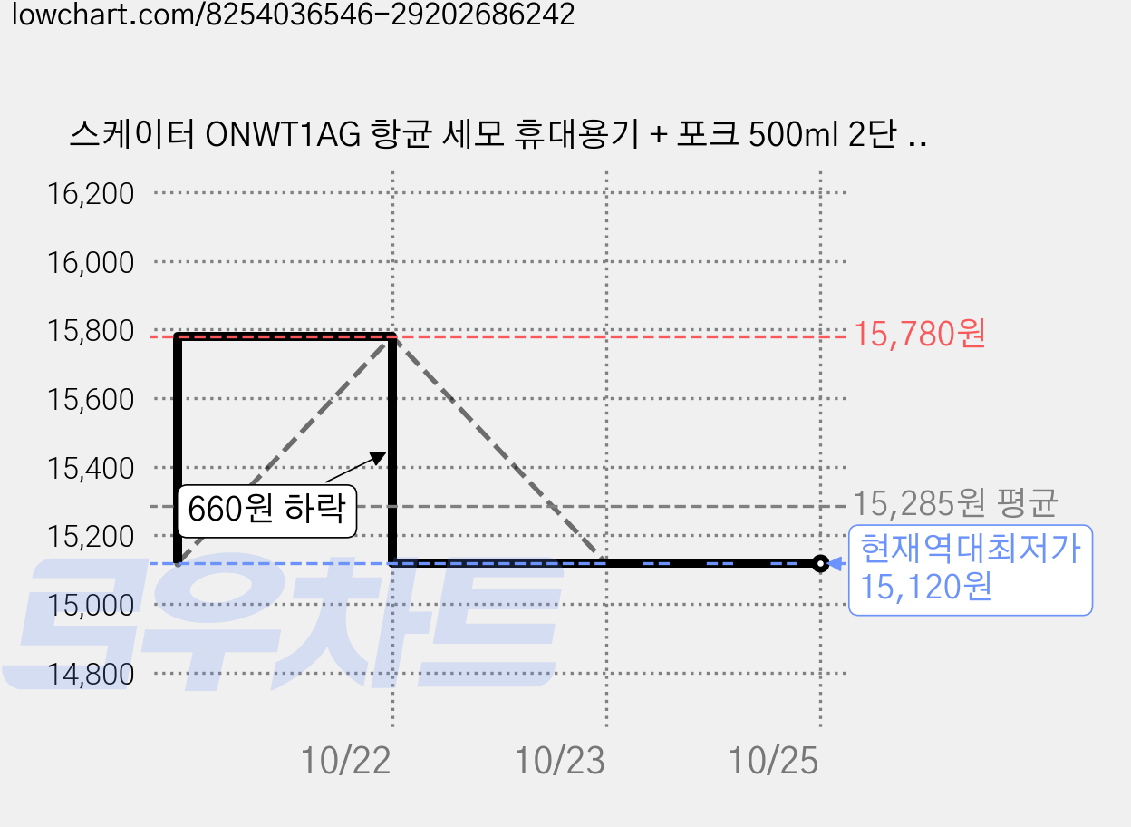 스케이터 ONWT1AG 항균 세모 휴대용기 + 포크 500ml 2단 도시락, 산리오핑크, 2개 가격 변동 차트, 현재가 15,120원, 역대최저가