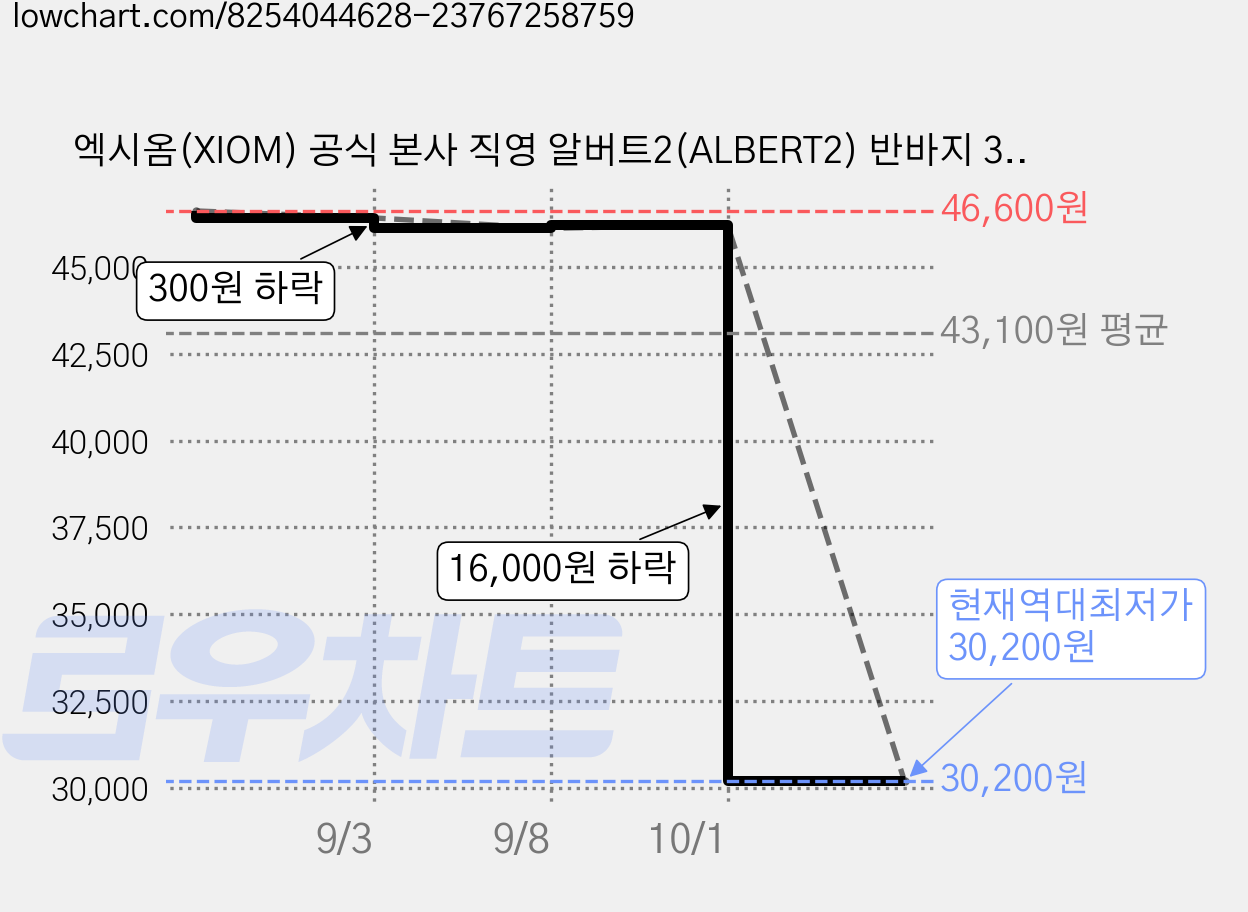 엑시옴(XIOM) 공식 본사 직영 알버트2(ALBERT2) 반바지 3컬러 기능성 탁구 유니폼 하의 경기용 탁구복 가격 변동 차트, 현재가 30,200원, 역대최저가
