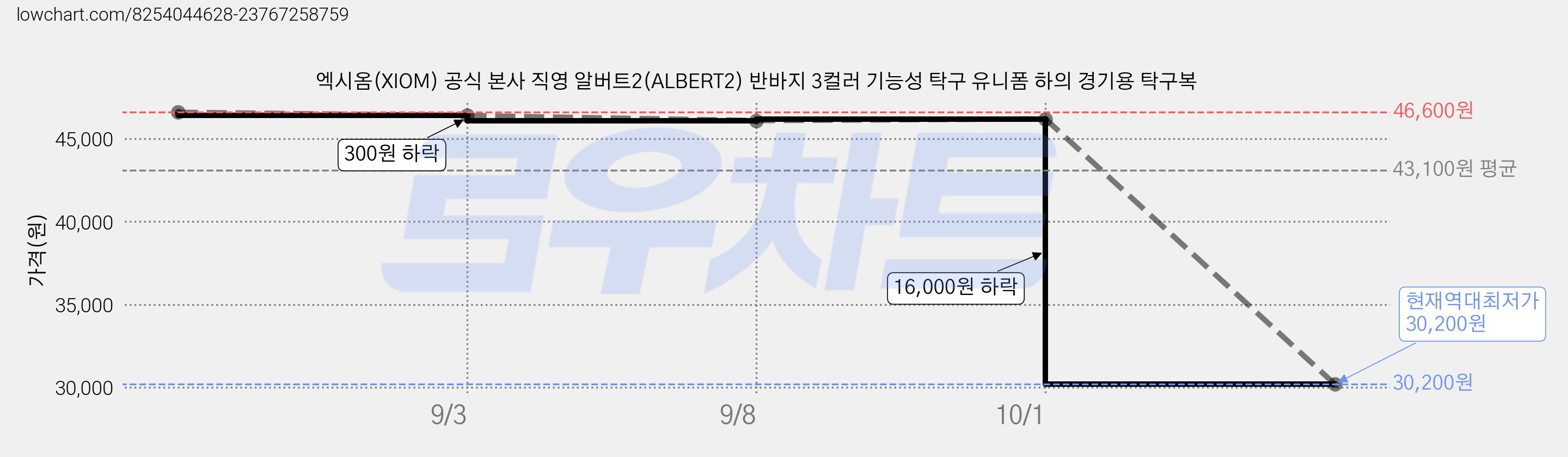 엑시옴(XIOM) 공식 본사 직영 알버트2(ALBERT2) 반바지 3컬러 기능성 탁구 유니폼 하의 경기용 탁구복 가격 변동 차트, 현재가 30,200원, 역대최저가