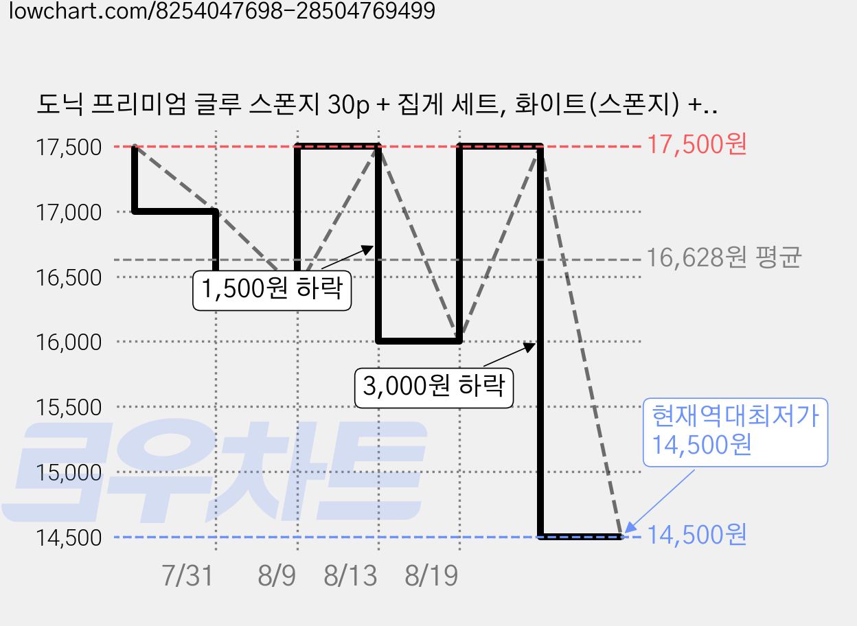 도닉 프리미엄 글루 스폰지 30p + 집게 세트, 화이트(스폰지) + 랜덤발송(집게), 4세트 가격 변동 차트, 현재가 14,500원, 역대최저가