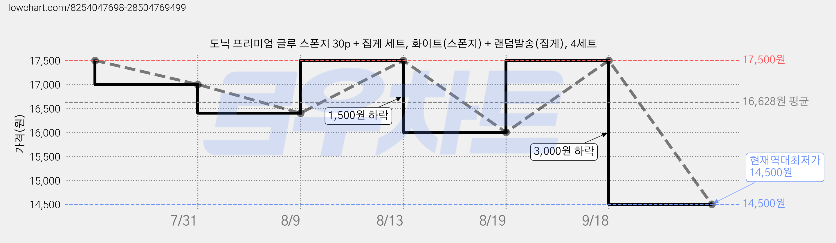 도닉 프리미엄 글루 스폰지 30p + 집게 세트, 화이트(스폰지) + 랜덤발송(집게), 4세트 가격 변동 차트, 현재가 14,500원, 역대최저가