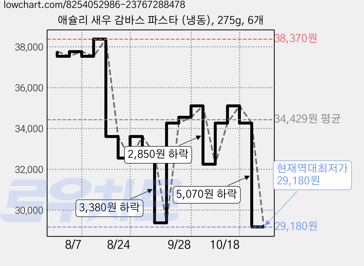 애슐리 새우 감바스 파스타 (냉동), 275g, 6개 가격 변동 차트, 현재가 29,180원, 역대최저가
