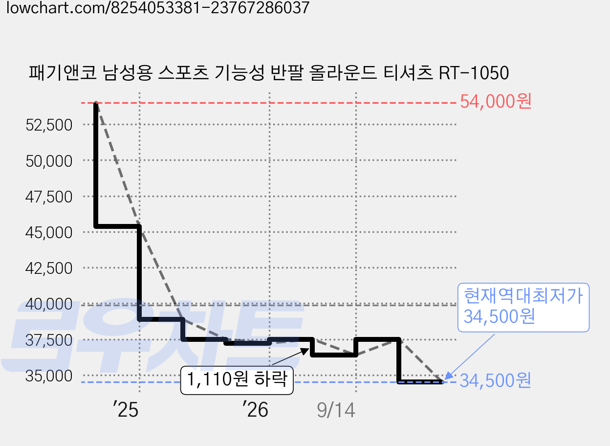 패기앤코 남성용 스포츠 기능성 반팔 올라운드 티셔츠 RT-1050 가격 변동 차트, 현재가 34,500원, 역대최저가