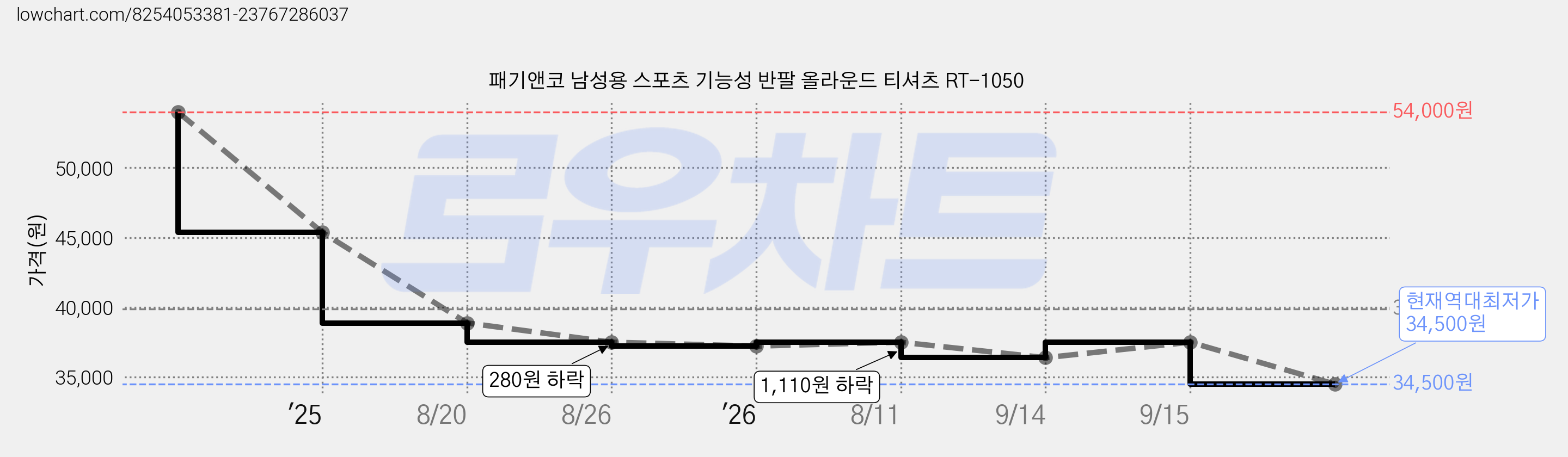 패기앤코 남성용 스포츠 기능성 반팔 올라운드 티셔츠 RT-1050 가격 변동 차트, 현재가 34,500원, 역대최저가