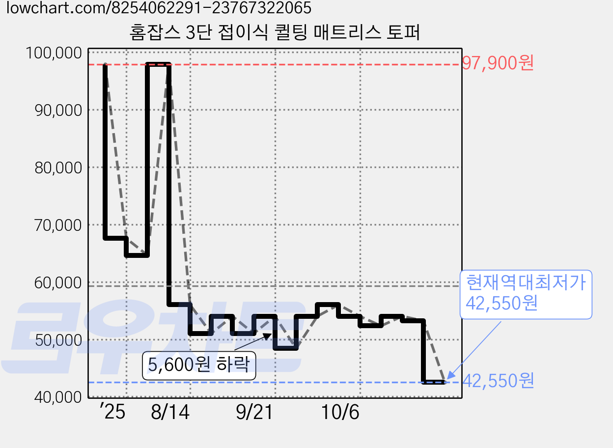 홈잡스 3단 접이식 퀼팅 매트리스 토퍼 가격 변동 차트, 현재가 42,550원, 역대최저가