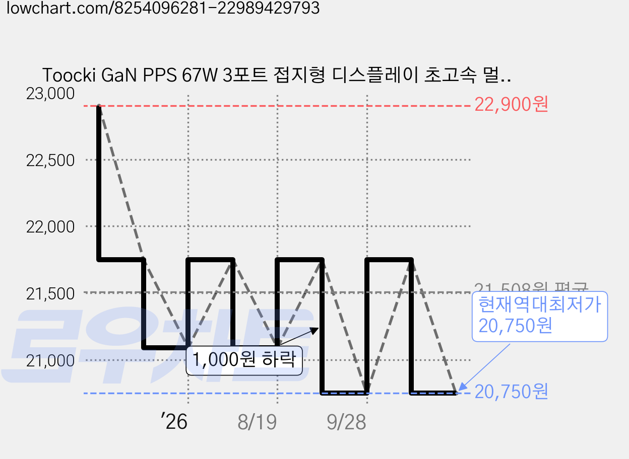 Toocki GaN PPS 67W 3포트 접지형 디스플레이 초고속 멀티충전기, 1세트, 화이트 가격 변동 차트, 현재가 20,750원, 역대최저가