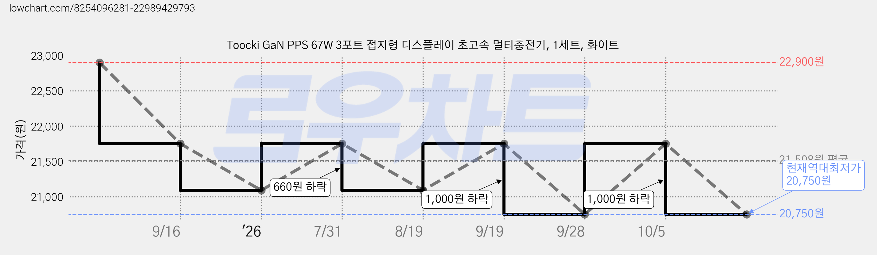Toocki GaN PPS 67W 3포트 접지형 디스플레이 초고속 멀티충전기, 1세트, 화이트 가격 변동 차트, 현재가 20,750원, 역대최저가