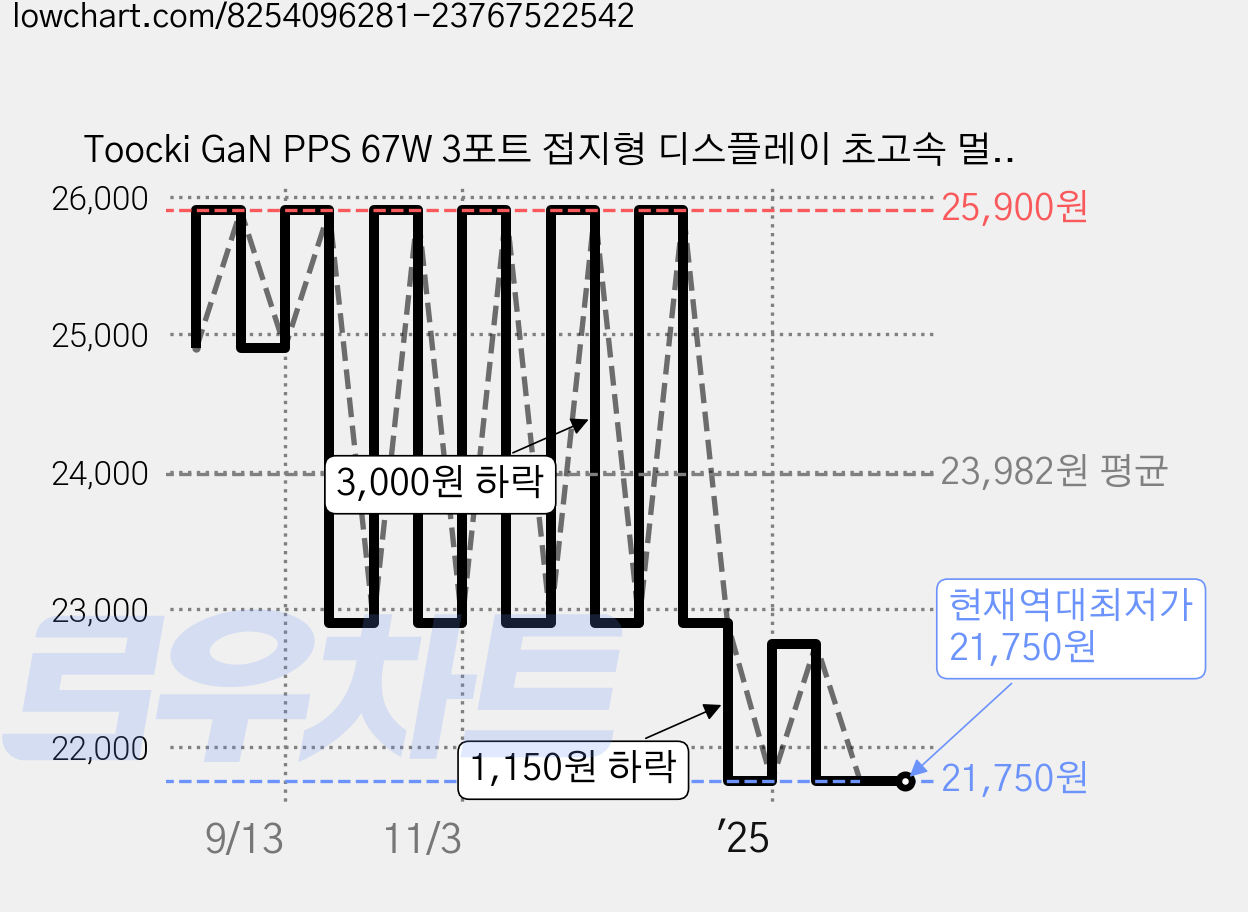 Toocki GaN PPS 67W 3포트 접지형 디스플레이 초고속 멀티충전기, 1세트, 핑크 가격 변동 차트, 현재가 21,750원, 역대최저가