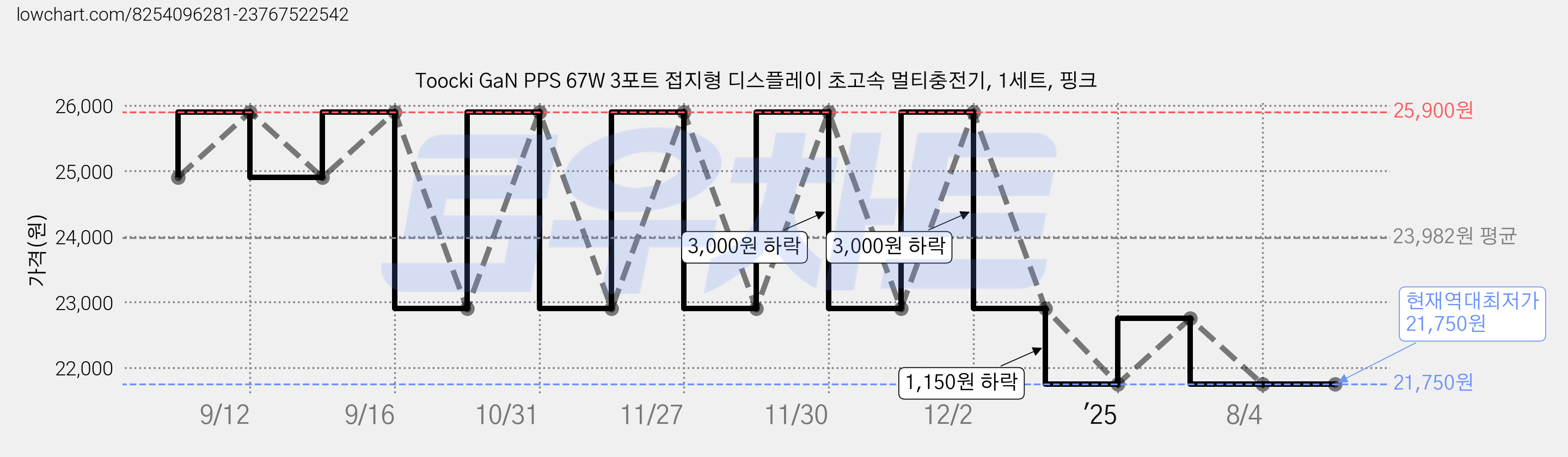 Toocki GaN PPS 67W 3포트 접지형 디스플레이 초고속 멀티충전기, 1세트, 핑크 가격 변동 차트, 현재가 21,750원, 역대최저가