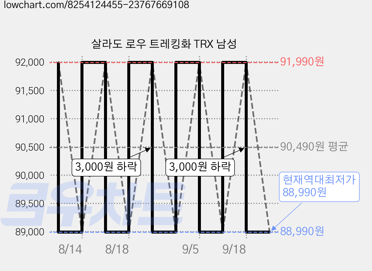 살라도 로우 트레킹화 TRX 남성 가격 변동 차트, 현재가 88,990원, 역대최저가