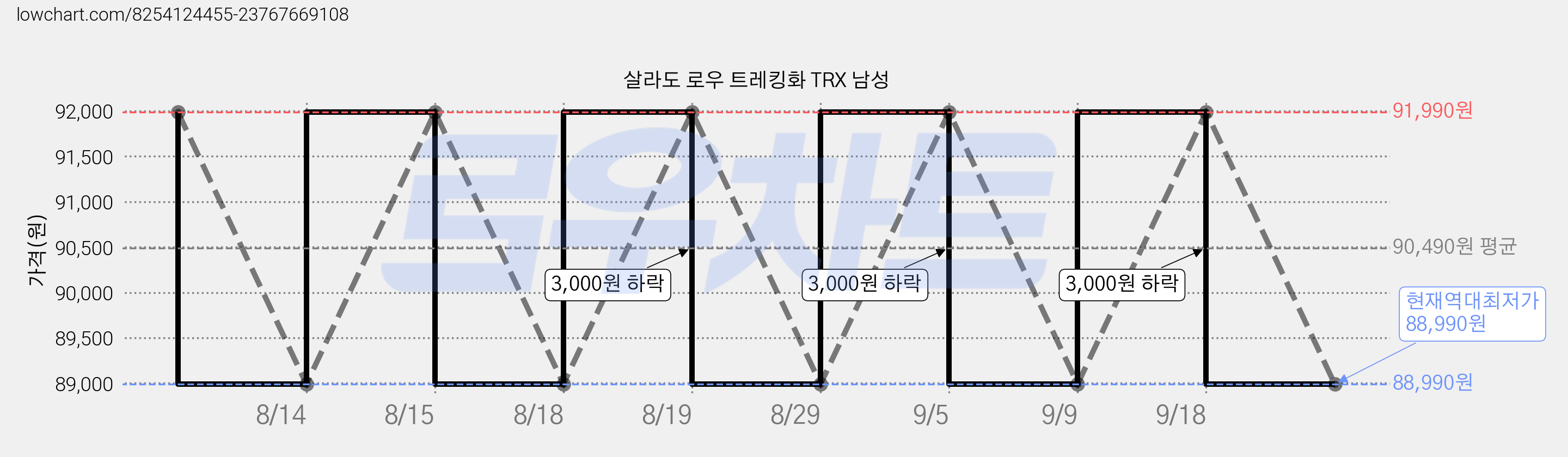 살라도 로우 트레킹화 TRX 남성 가격 변동 차트, 현재가 88,990원, 역대최저가