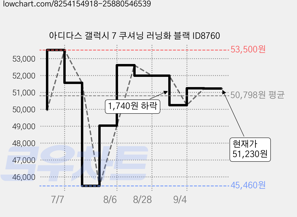 아디다스 갤럭시 7 쿠셔닝 러닝화 블랙 ID8760 가격 변동 차트, 현재가 51,230원, 관측 최저가 45,460원