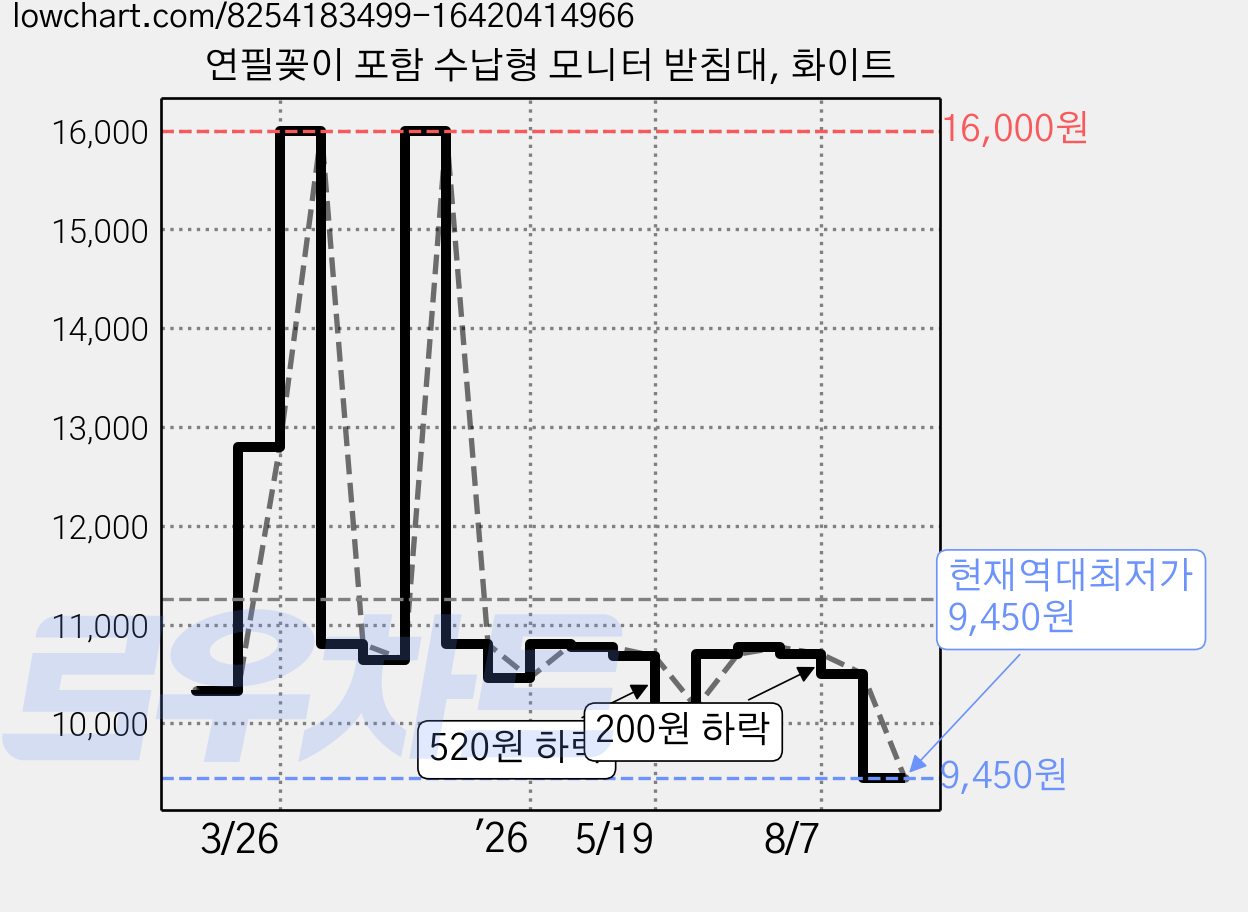 연필꽂이 포함 수납형 모니터 받침대, 화이트 가격 변동 차트, 현재가 9,450원, 역대최저가
