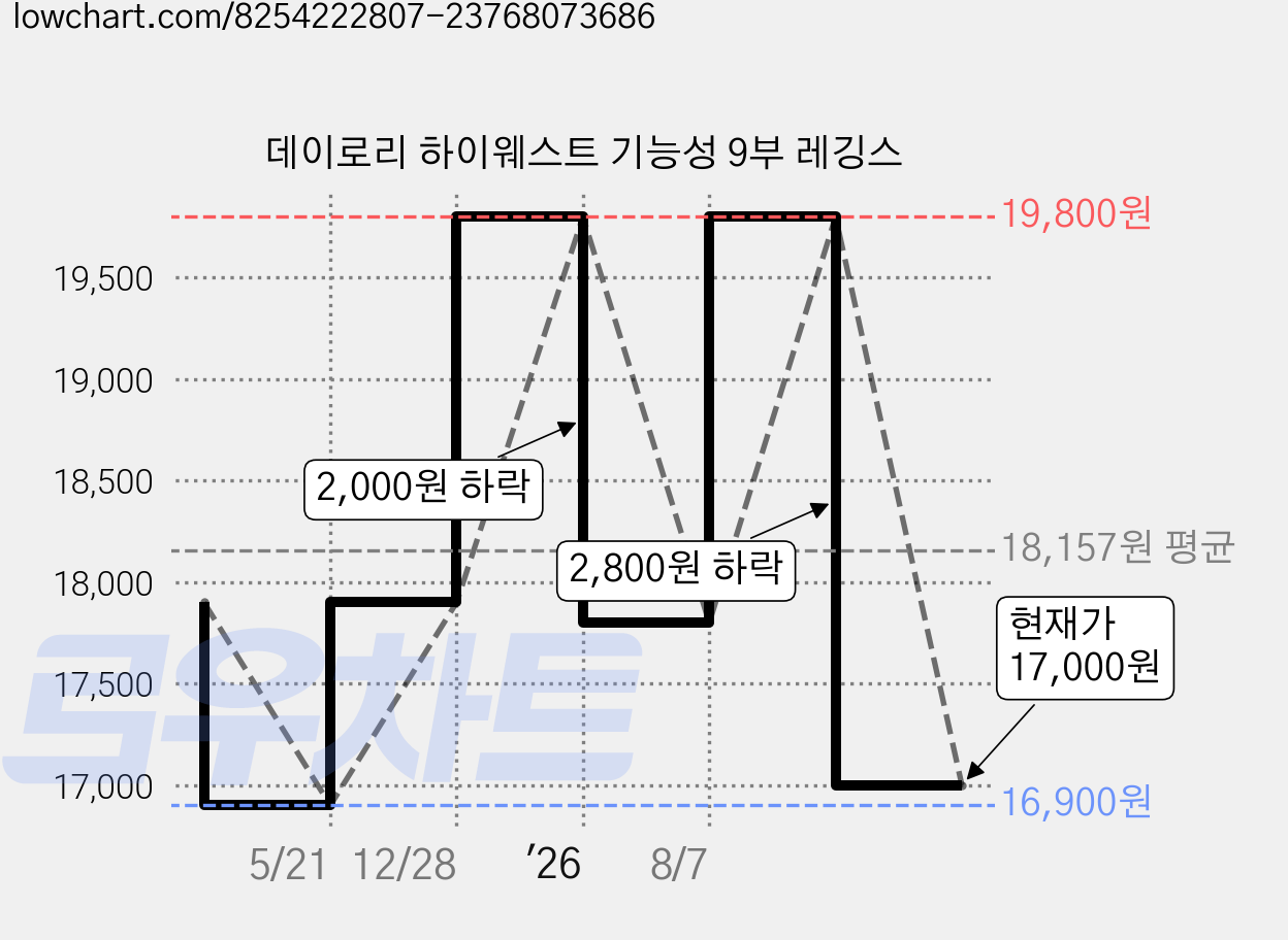 데이로리 하이웨스트 기능성 9부 레깅스 가격 변동 차트, 현재가 17,000원, 관측 최저가 16,900원