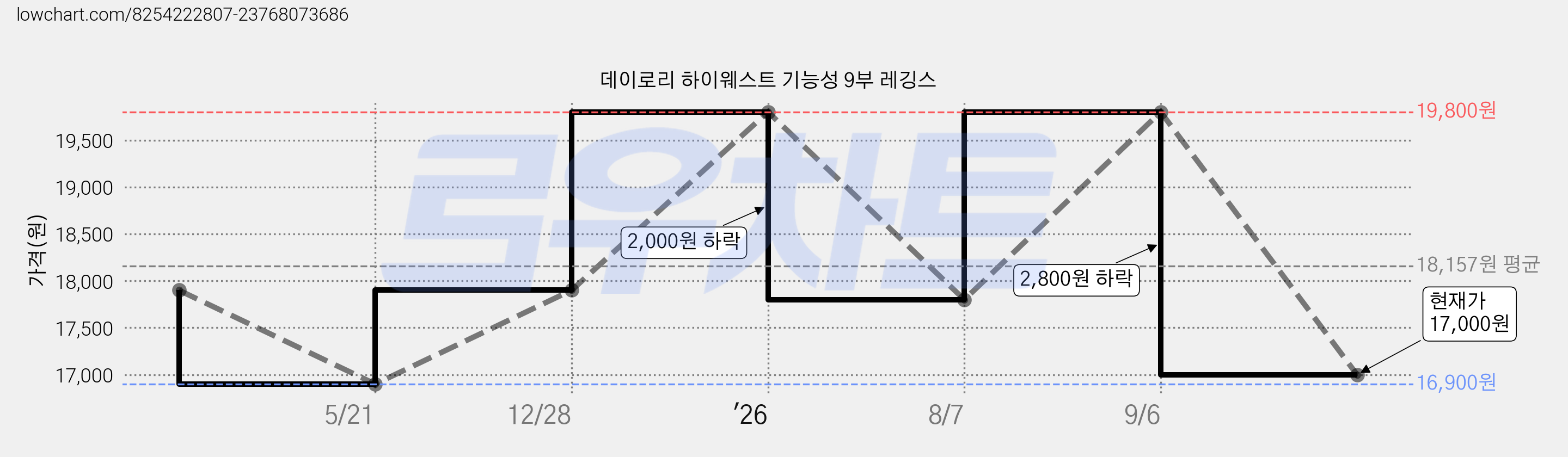 데이로리 하이웨스트 기능성 9부 레깅스 가격 변동 차트, 현재가 17,000원, 관측 최저가 16,900원