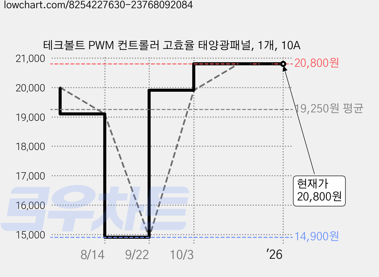 테크볼트 PWM 컨트롤러 고효율 태양광패널, 1개, 10A 가격 변동 차트, 현재가 20,800원, 역대최저가
