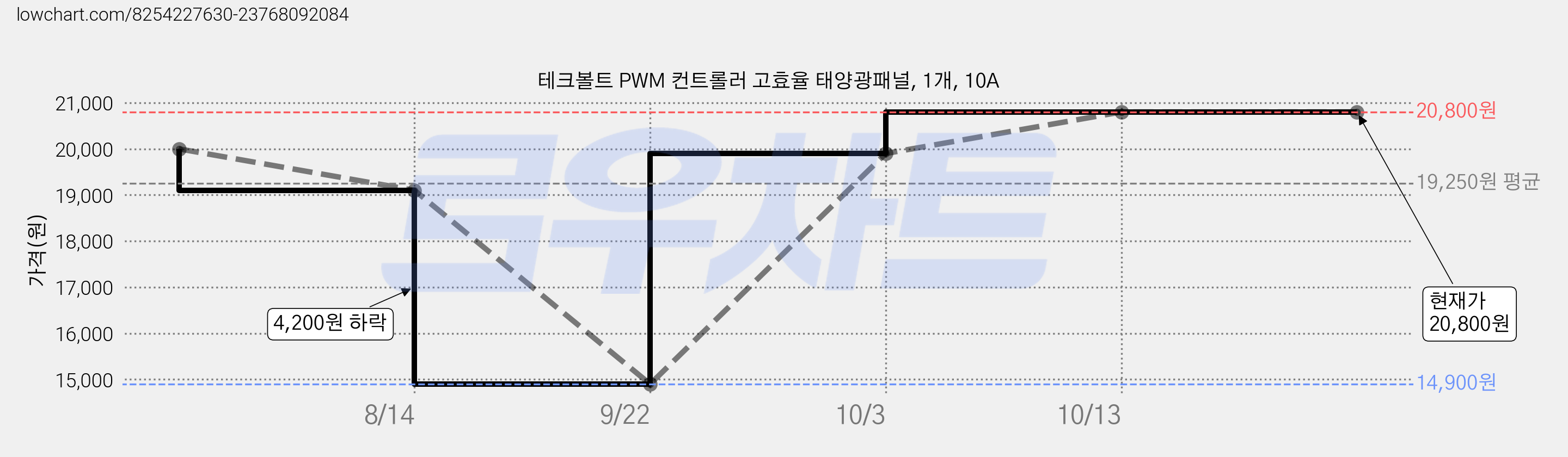 테크볼트 PWM 컨트롤러 고효율 태양광패널, 1개, 10A 가격 변동 차트, 현재가 20,800원, 역대최저가