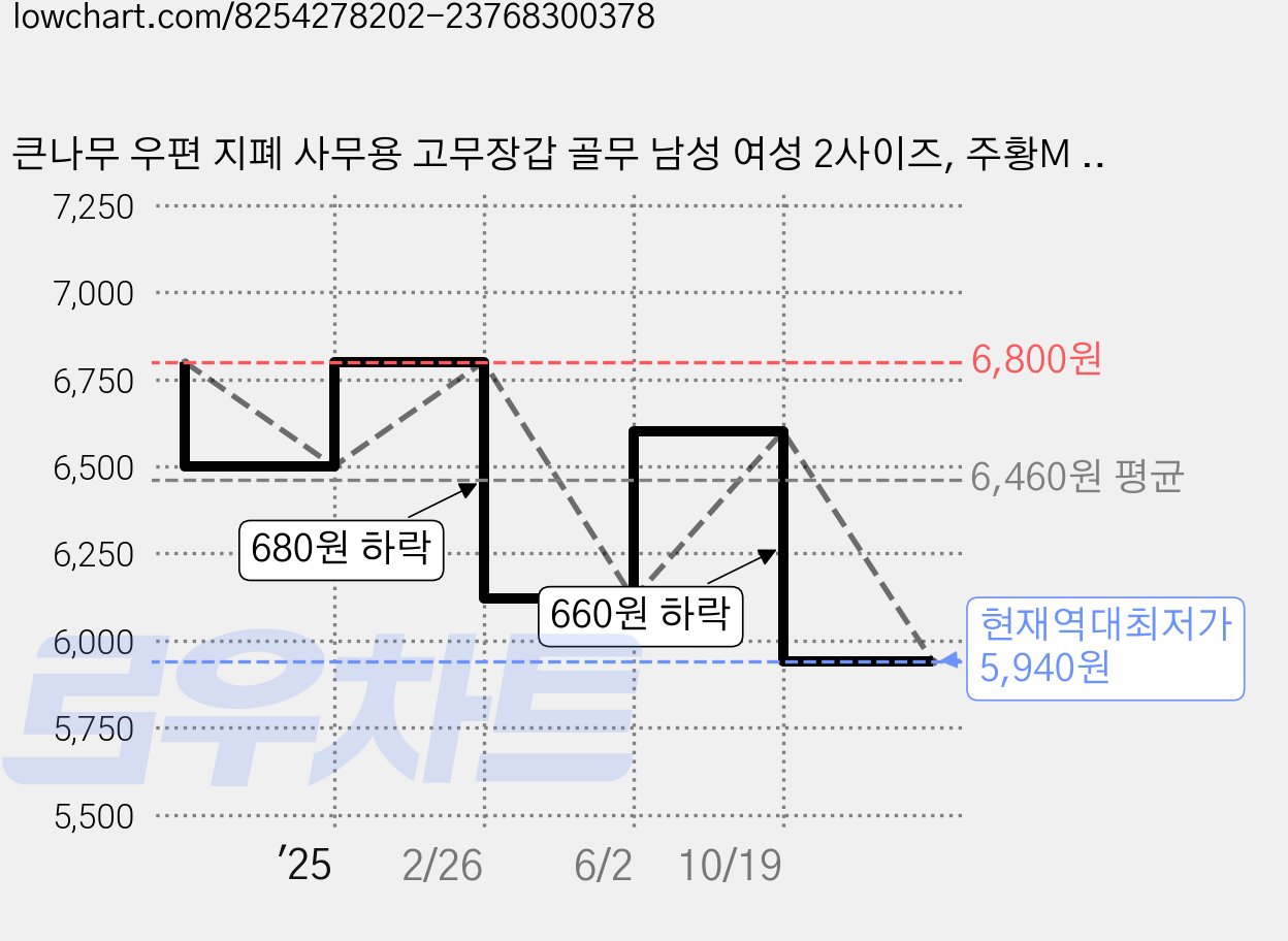 큰나무 우편 지폐 사무용 고무장갑 골무 남성 여성 2사이즈, 주황M 50개, 1세트 가격 변동 차트, 현재가 5,940원, 역대최저가