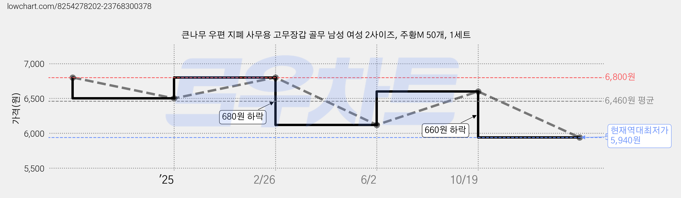 큰나무 우편 지폐 사무용 고무장갑 골무 남성 여성 2사이즈, 주황M 50개, 1세트 가격 변동 차트, 현재가 5,940원, 역대최저가
