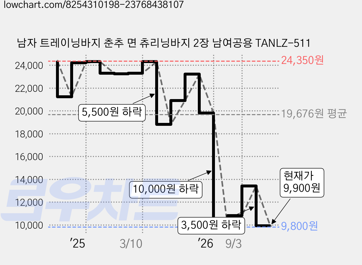 남자 트레이닝바지 춘추 면 츄리닝바지 2장 남여공용 TANLZ-511 가격 변동 차트, 현재가 9,900원, 관측 최저가 9,800원
