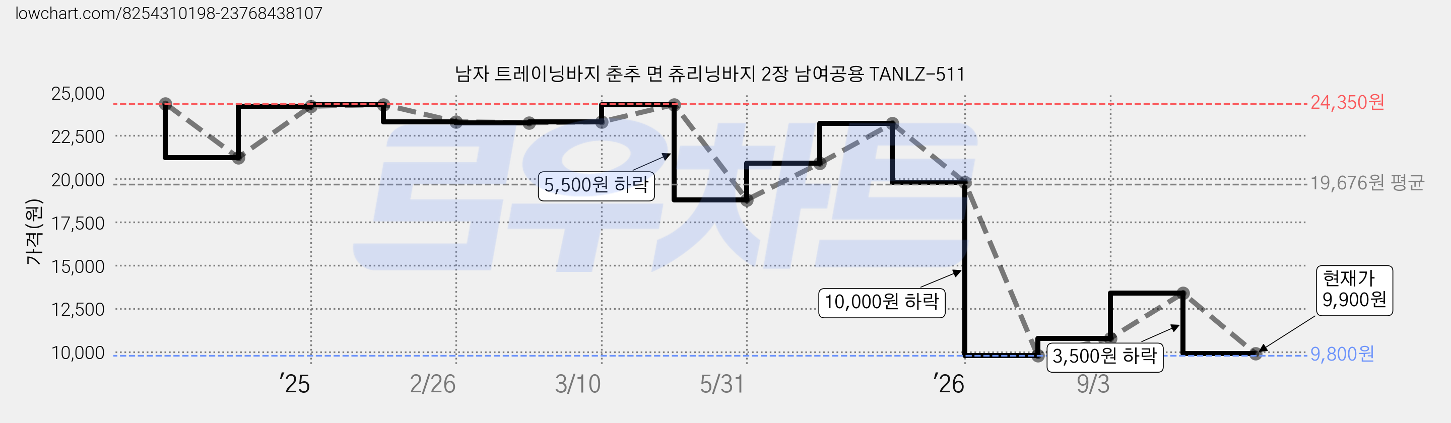 남자 트레이닝바지 춘추 면 츄리닝바지 2장 남여공용 TANLZ-511 가격 변동 차트, 현재가 9,900원, 관측 최저가 9,800원