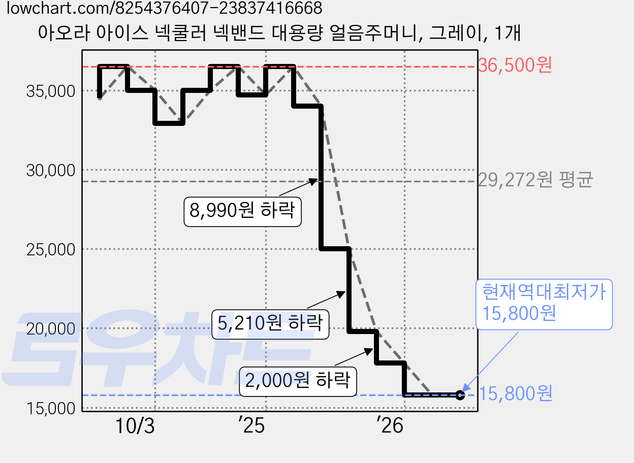 아오라 아이스 넥쿨러 넥밴드 대용량 얼음주머니, 그레이, 1개 가격 변동 차트, 현재가 15,800원, 역대최저가